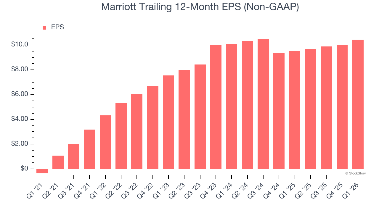 Marriott Trailing 12-Month EPS (Non-GAAP)