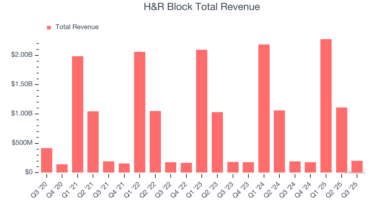 H&R Block Total Revenue