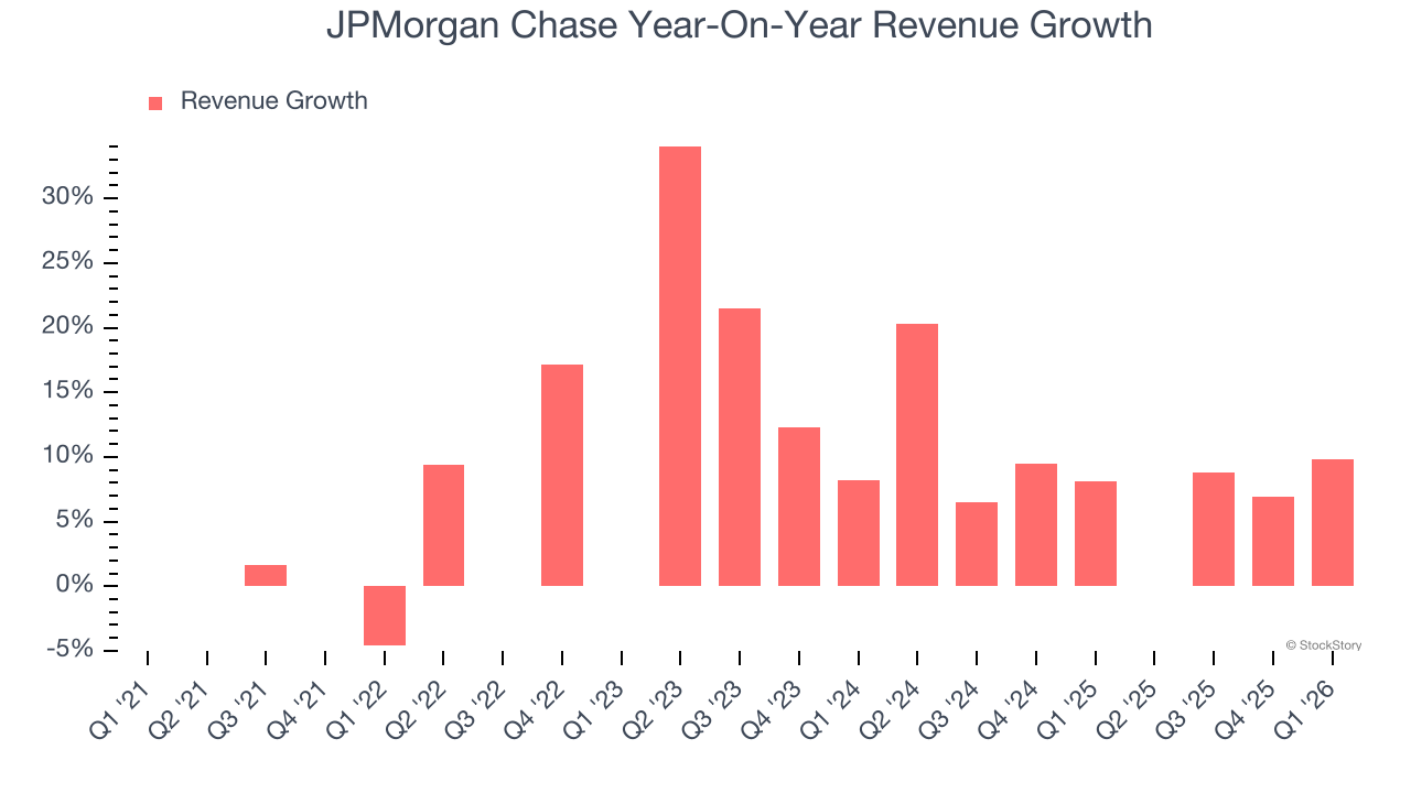 JPMorgan Chase Year-On-Year Revenue Growth