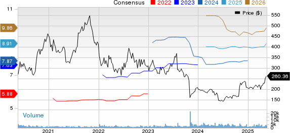Paycom Software, Inc. Price and Consensus