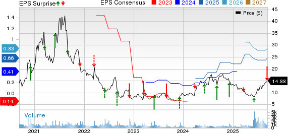 Lands' End, Inc. Price, Consensus and EPS Surprise