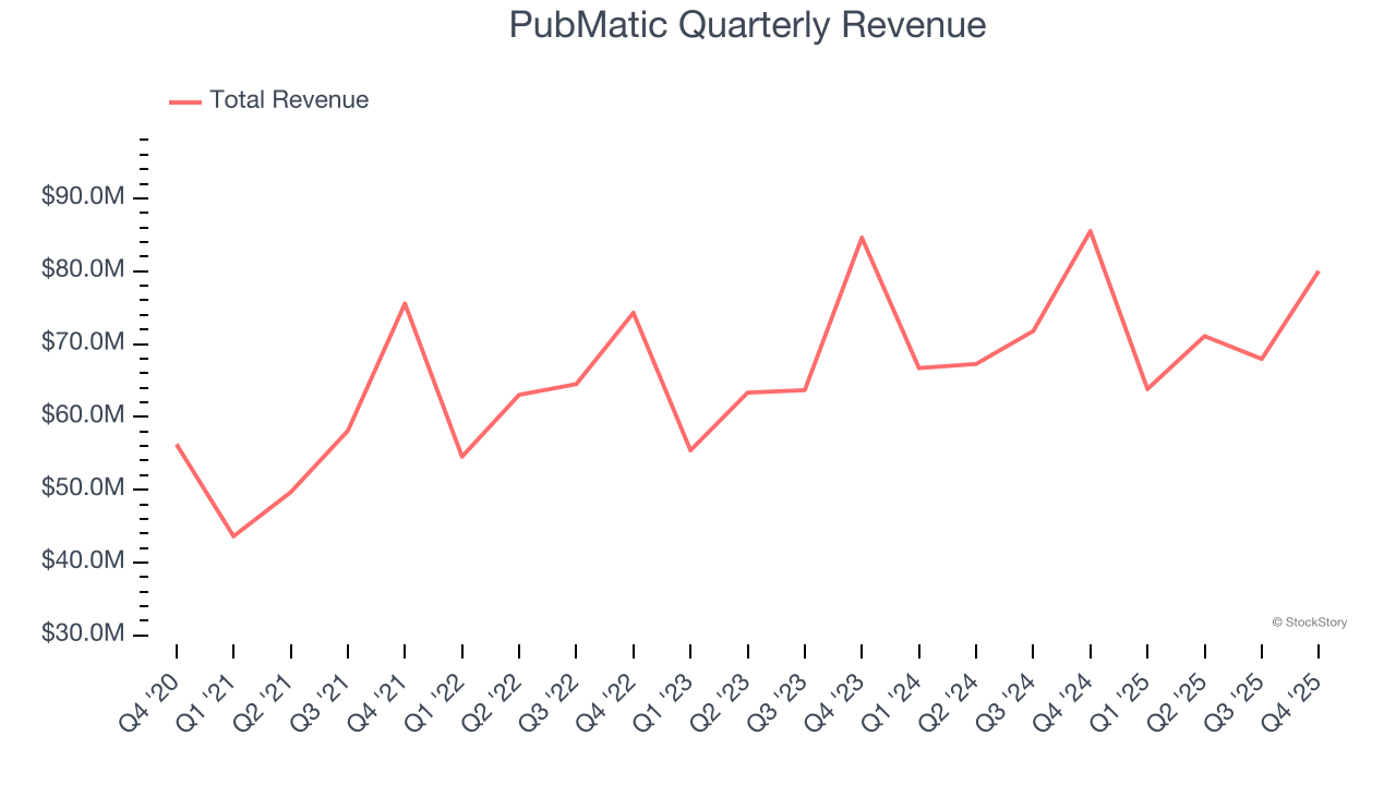 PubMatic Quarterly Revenue