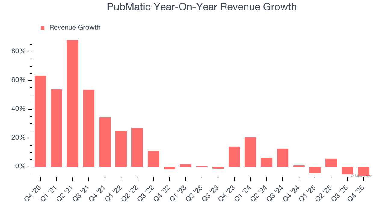 PubMatic Year-On-Year Revenue Growth