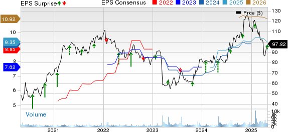 UMB Financial Corporation Price, Consensus and EPS Surprise