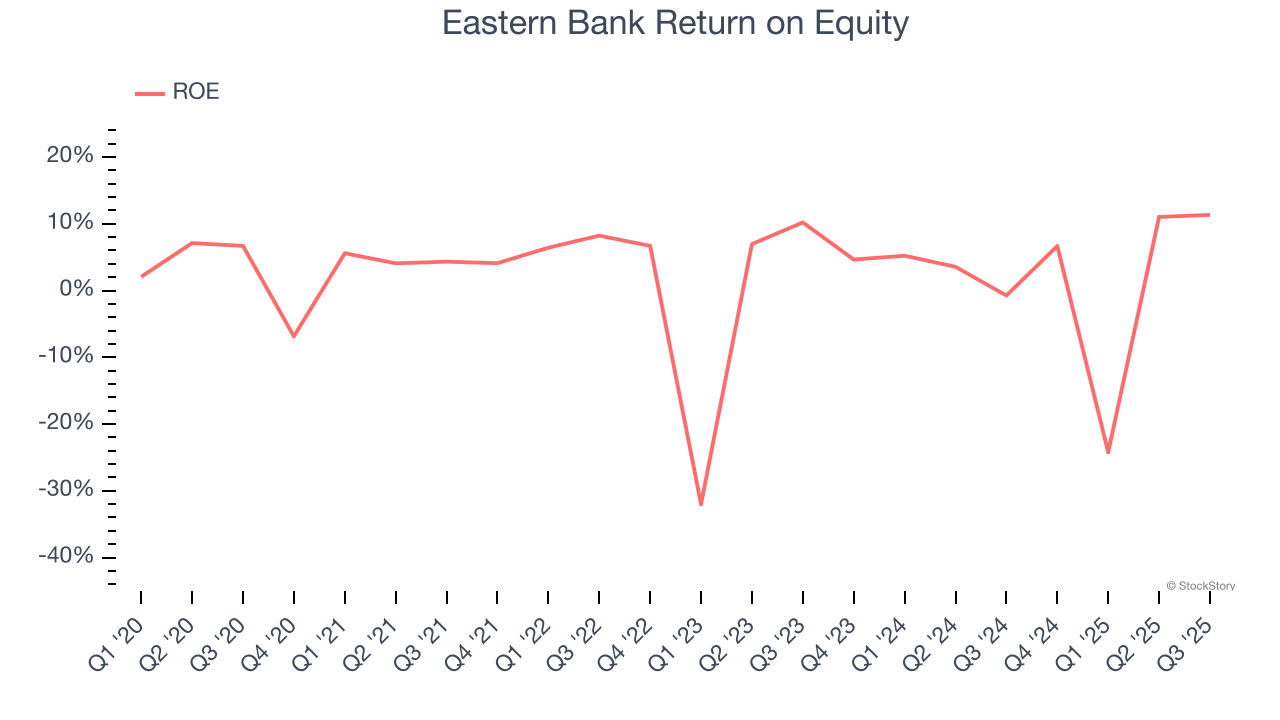 Eastern Bank Return on Equity