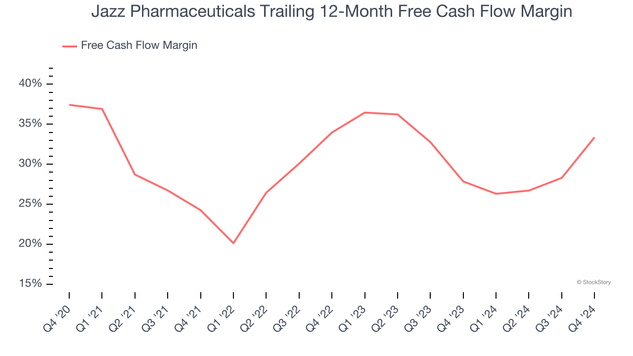 Jazz Pharmaceuticals Trailing 12-Month Free Cash Flow Margin