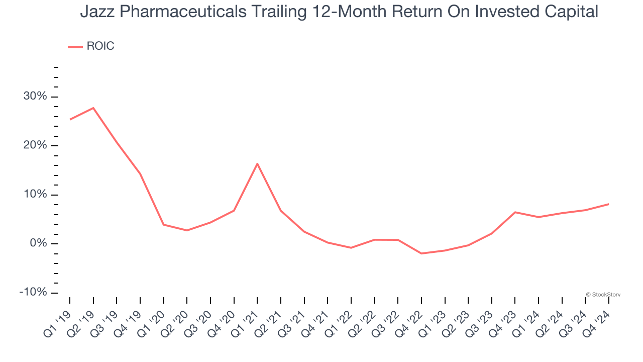 Jazz Pharmaceuticals Trailing 12-Month Return On Invested Capital