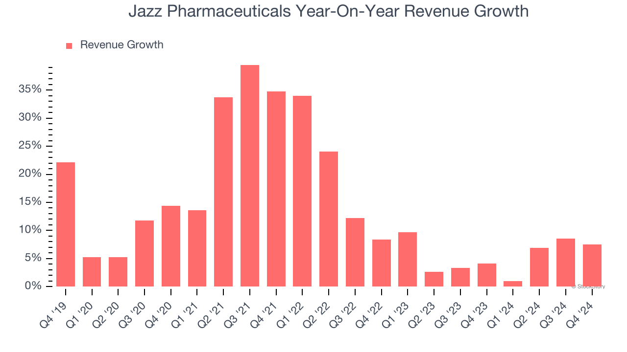 Jazz Pharmaceuticals Year-On-Year Revenue Growth