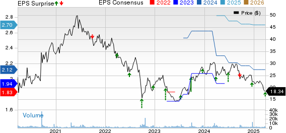 MillerKnoll, Inc. Price, Consensus and EPS Surprise
