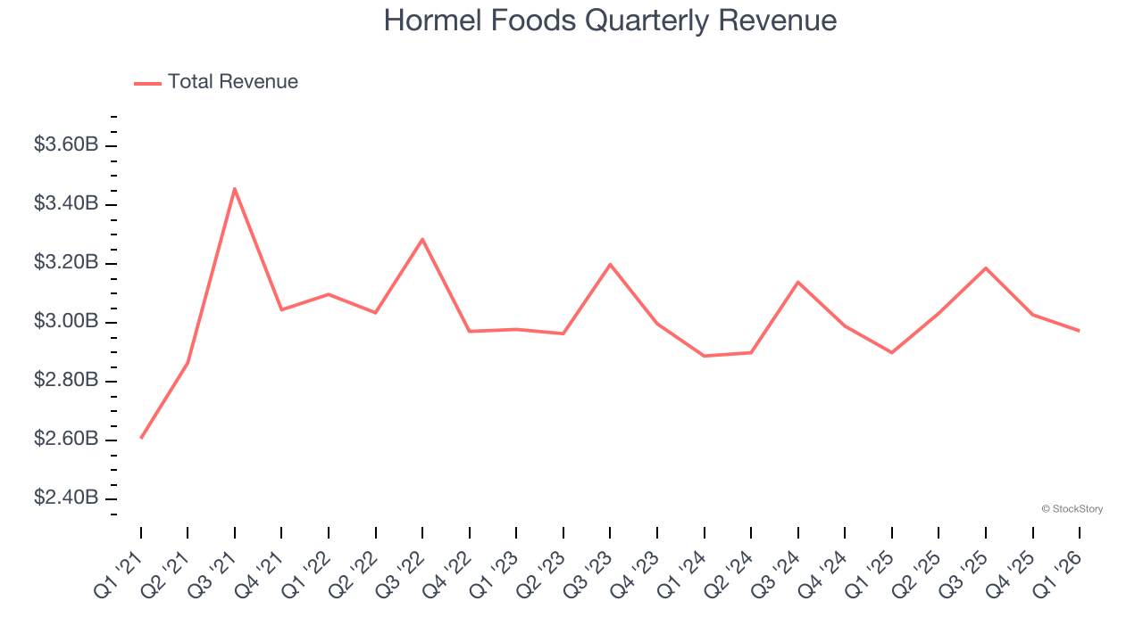 Hormel Foods Quarterly Revenue