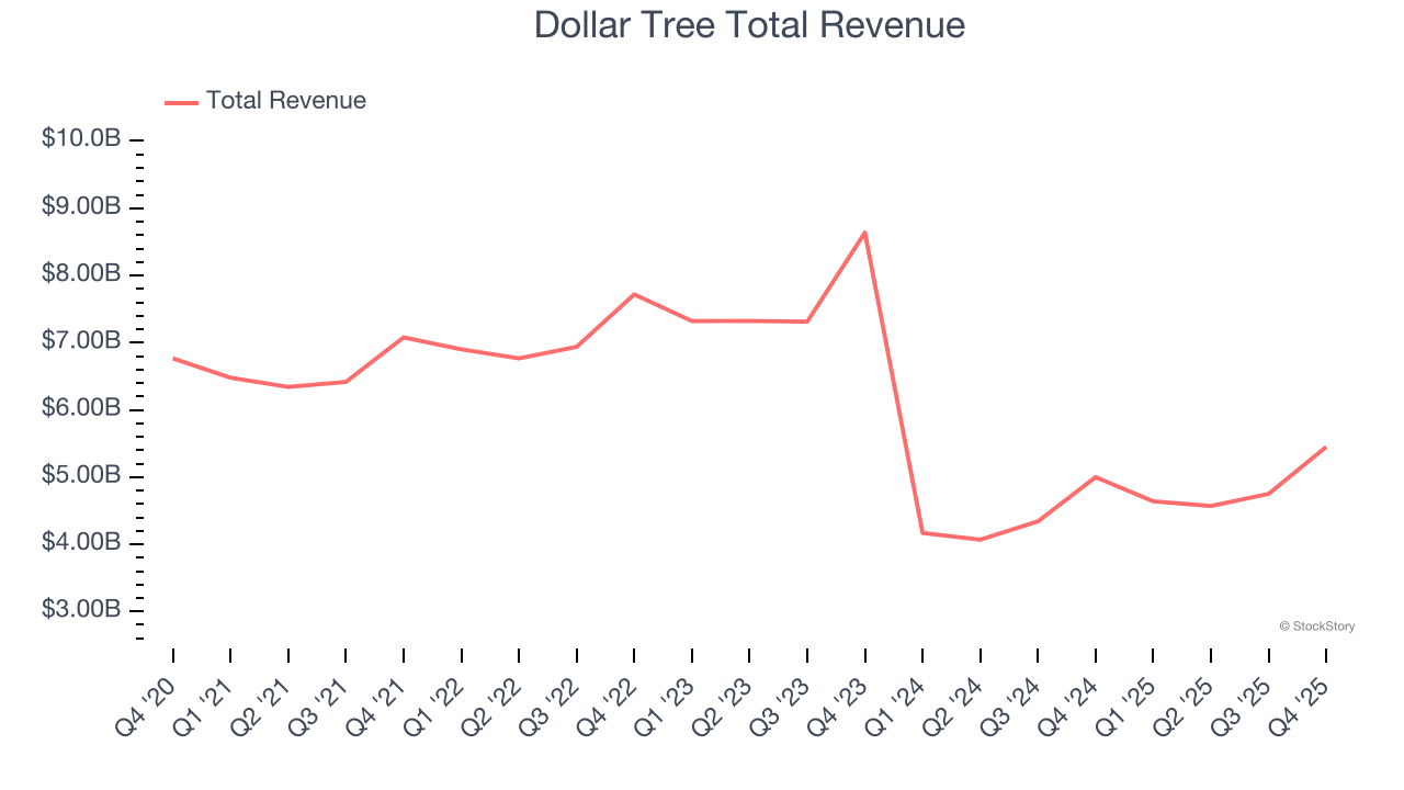 Dollar Tree Total Revenue