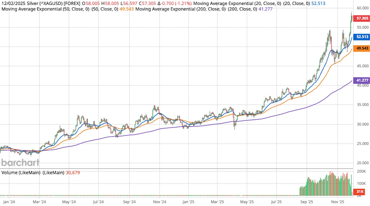 A candlestick chart of silver prices (XAGUSD) from early 2024 to December 2, 2025, showing a steady upward trend. Three exponential moving averages (20-day in blue, 50-day in orange, and 200-day in purple) are plotted, all trending upward. The price reaches $57.31 with a slight daily decline of 1.21%. Volume bars at the bottom indicate increased trading activity in late 2025.