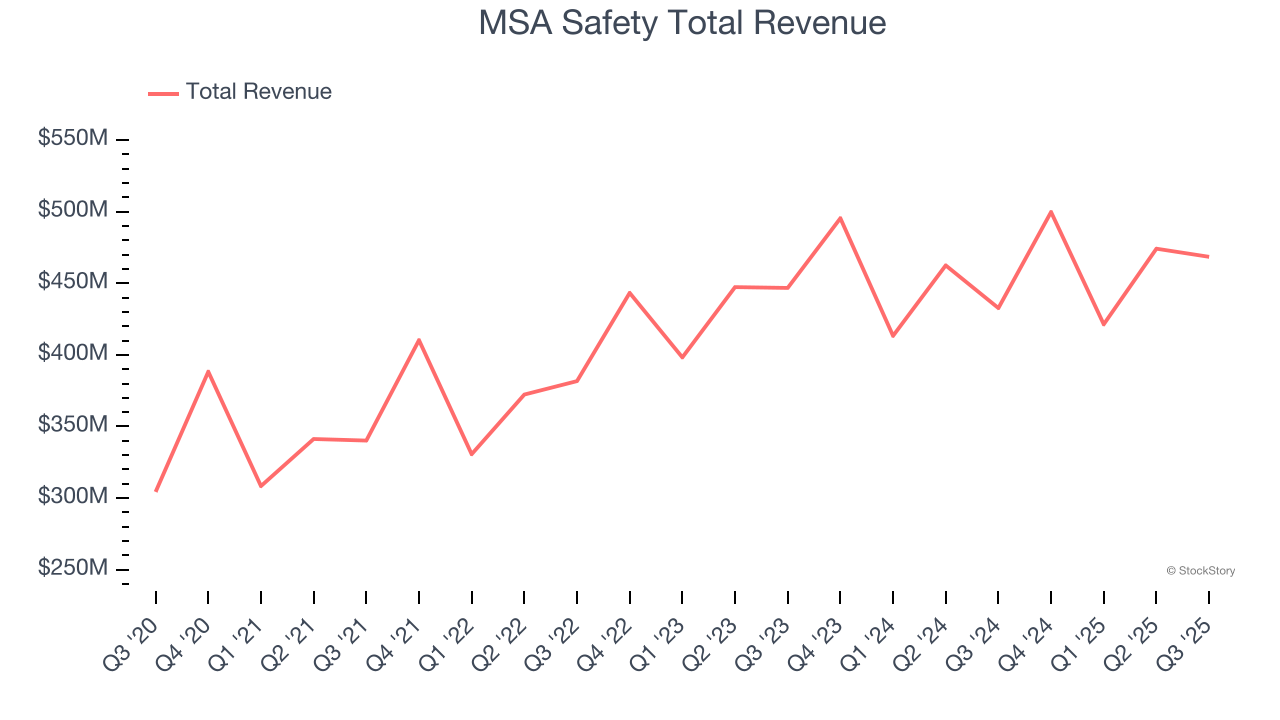 MSA Safety Total Revenue