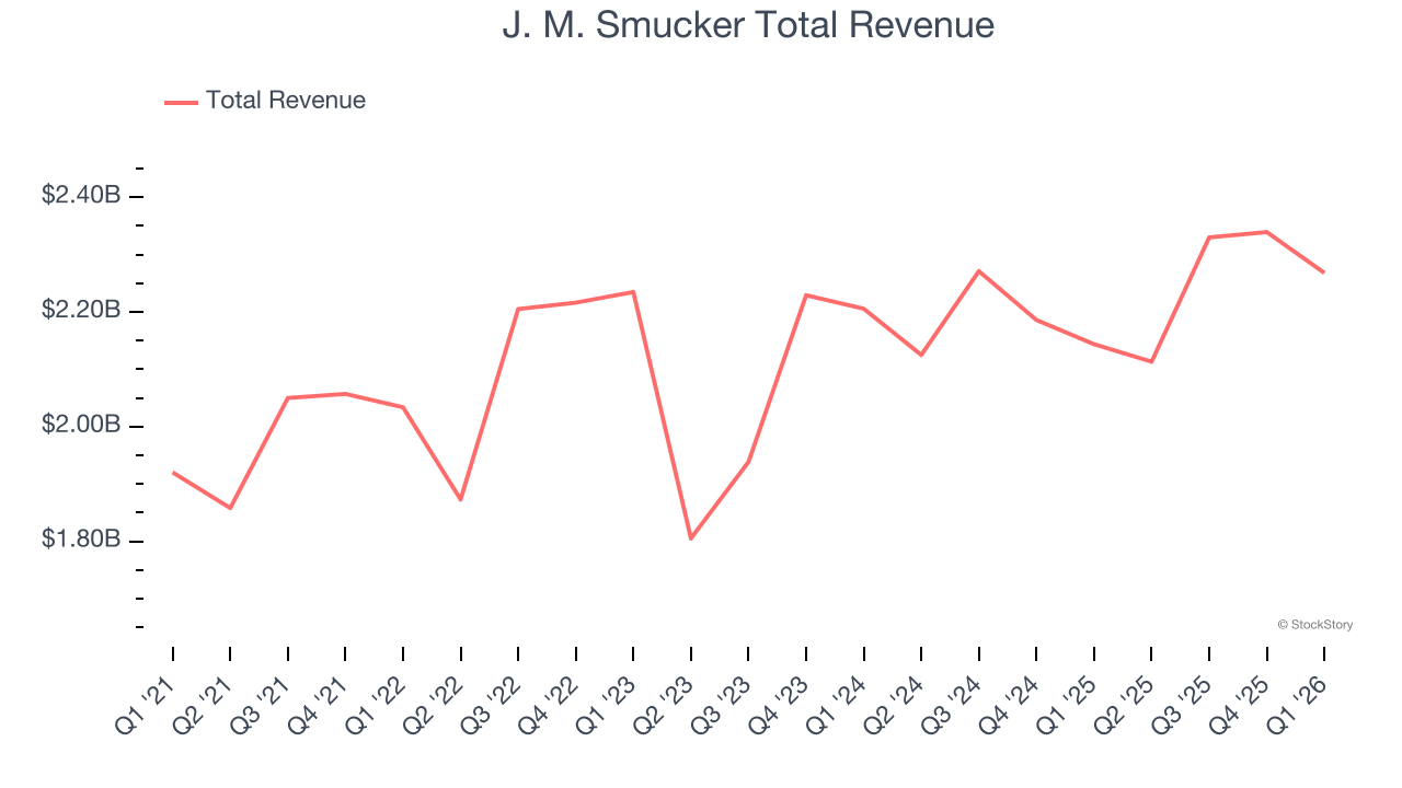 J. M. Smucker Total Revenue