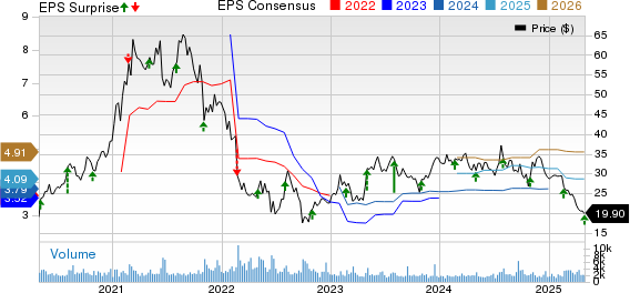 Upbound Group, Inc. Price, Consensus and EPS Surprise