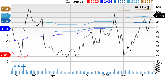 Roku, Inc. Price and Consensus