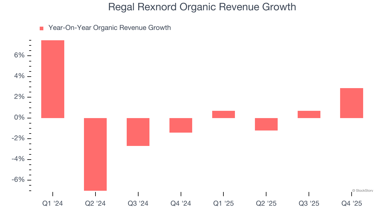 Regal Rexnord Organic Revenue Growth