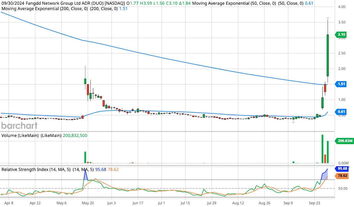 Fangdd Network Group Ltd., ticker symbol DUO, six-month candlestick stock chart. 