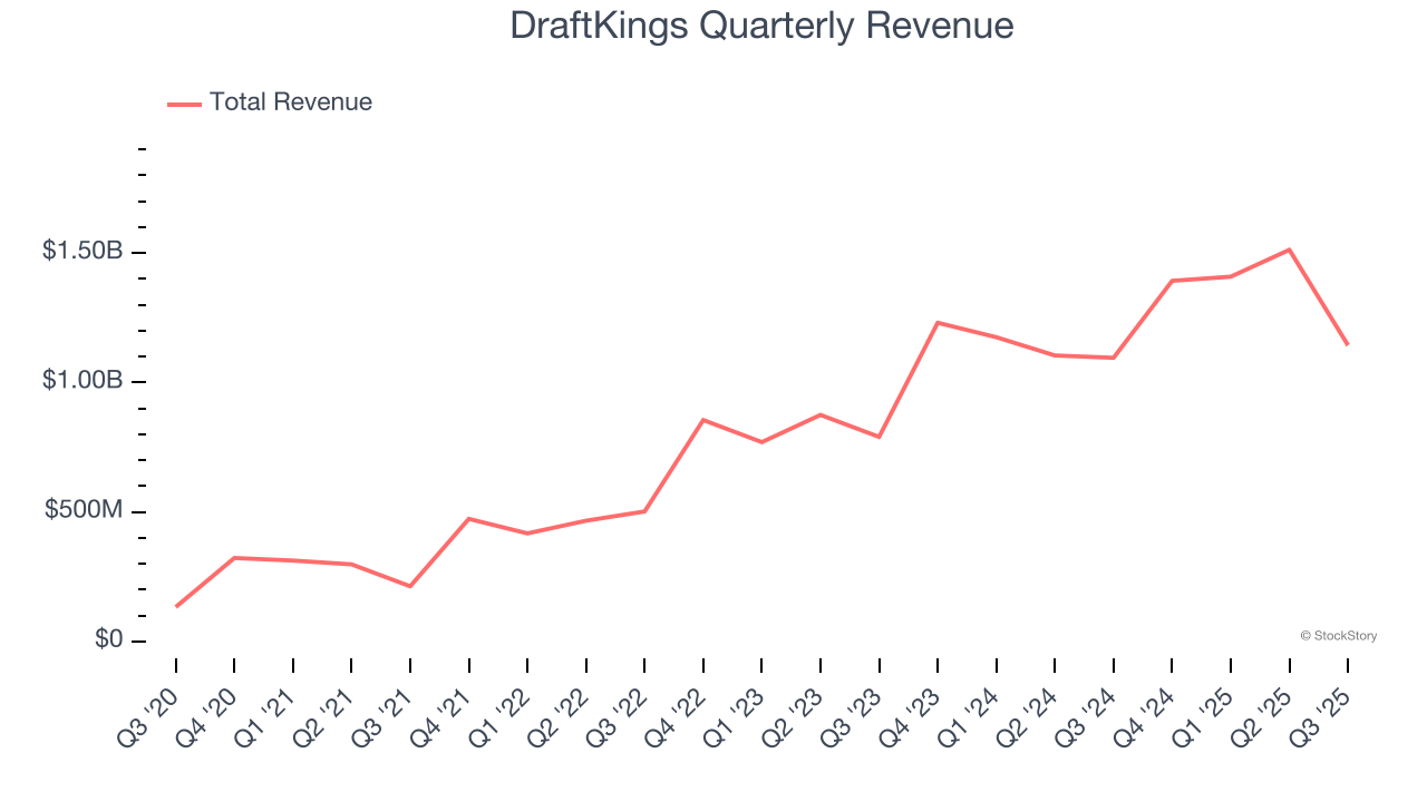 DraftKings Quarterly Revenue