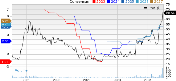 Strattec Security Corporation Price and Consensus