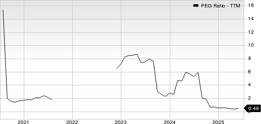 Phibro Animal Health Corporation PEG Ratio (TTM)