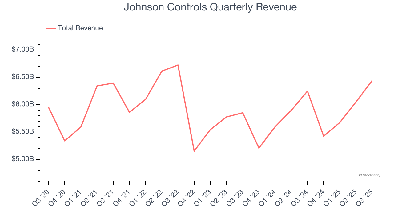 Johnson Controls Quarterly Revenue
