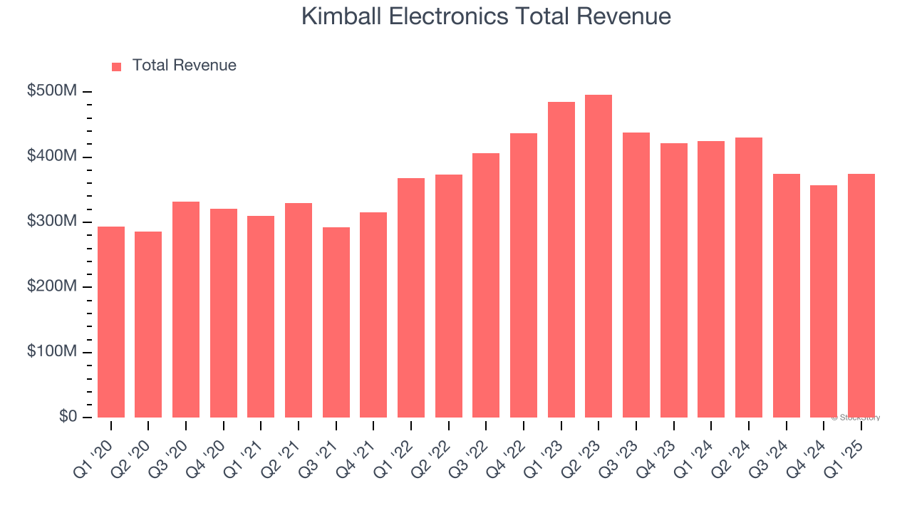 Kimball Electronics Total Revenue