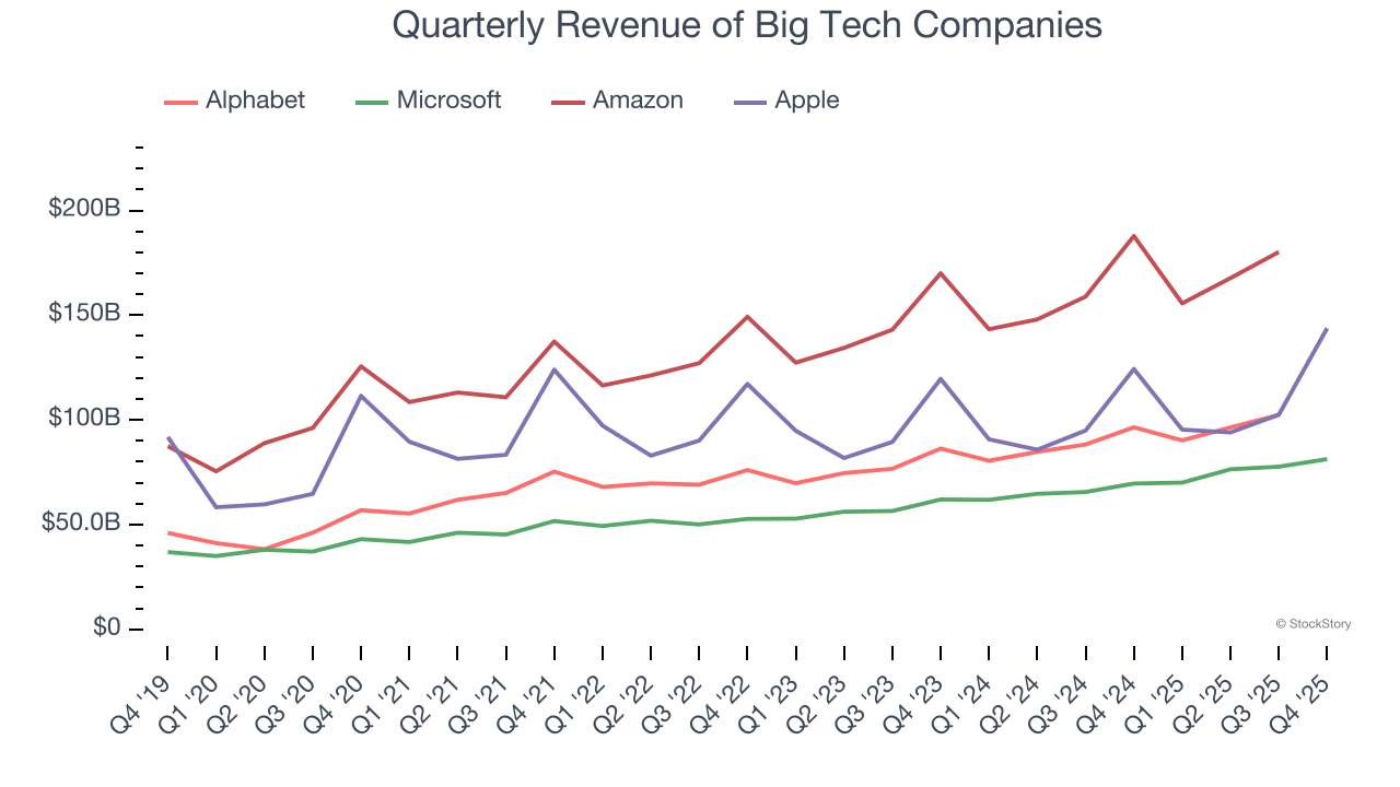 Quarterly Revenue of Big Tech Companies