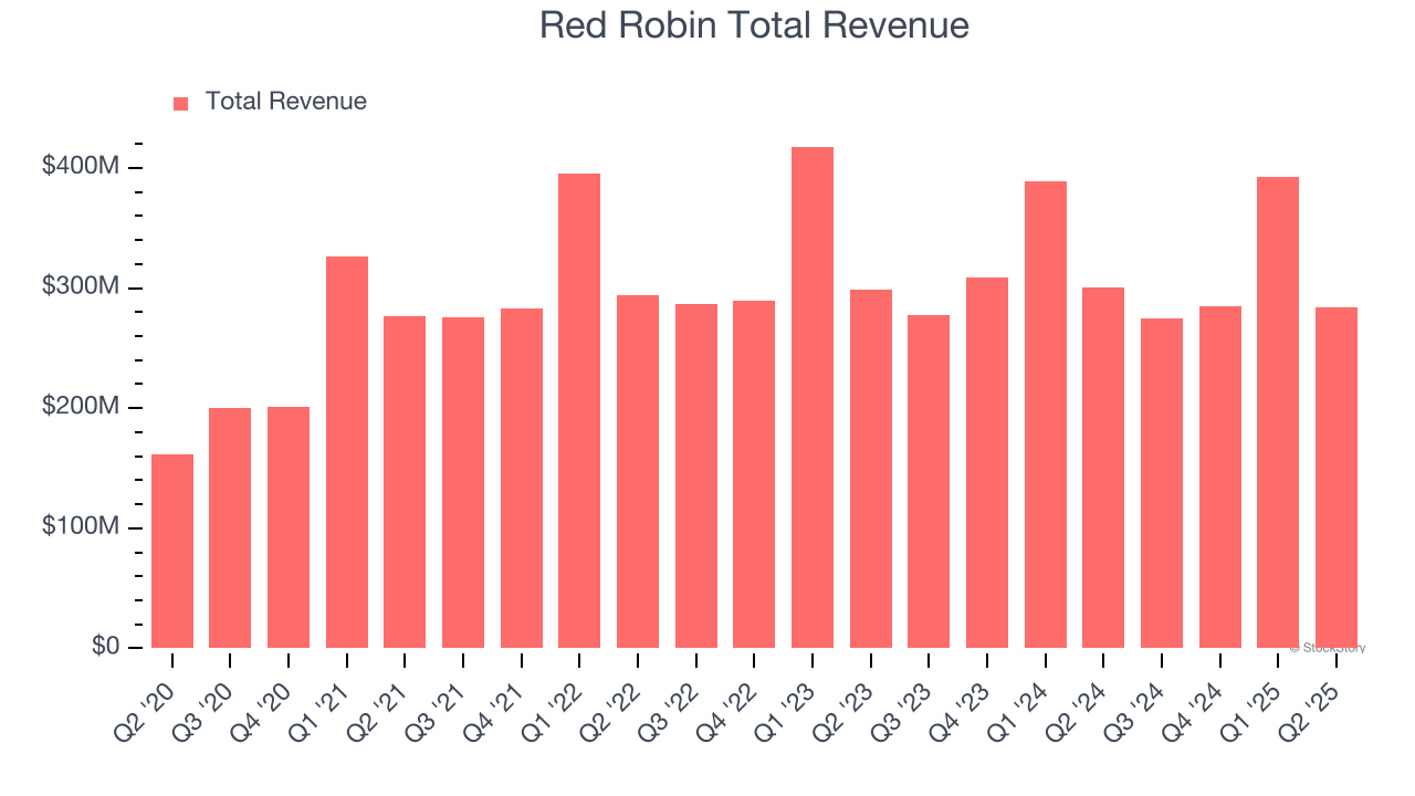 Red Robin Total Revenue