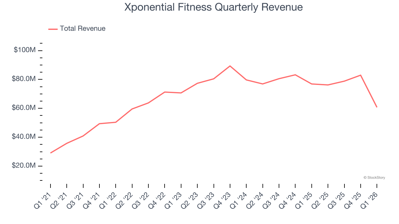 Xponential Fitness Quarterly Revenue