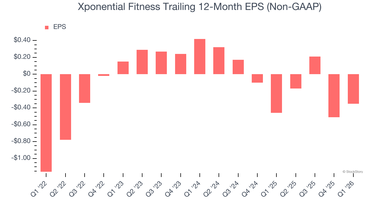 Xponential Fitness Trailing 12-Month EPS (Non-GAAP)