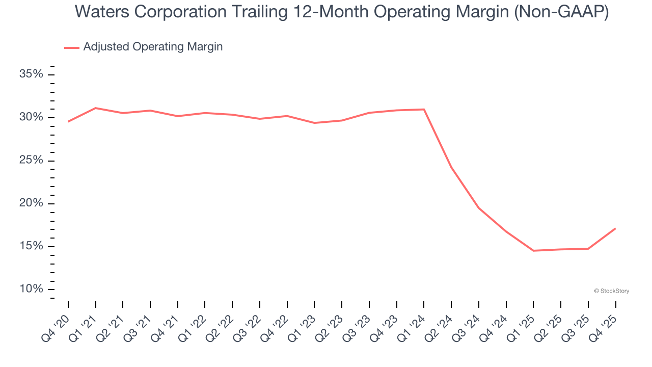 Waters Corporation Trailing 12-Month Operating Margin (Non-GAAP)