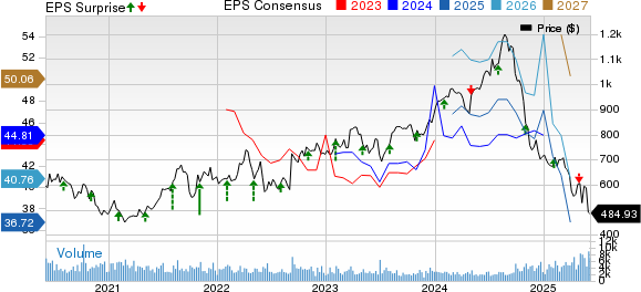 Regeneron Pharmaceuticals, Inc. Price, Consensus and EPS Surprise