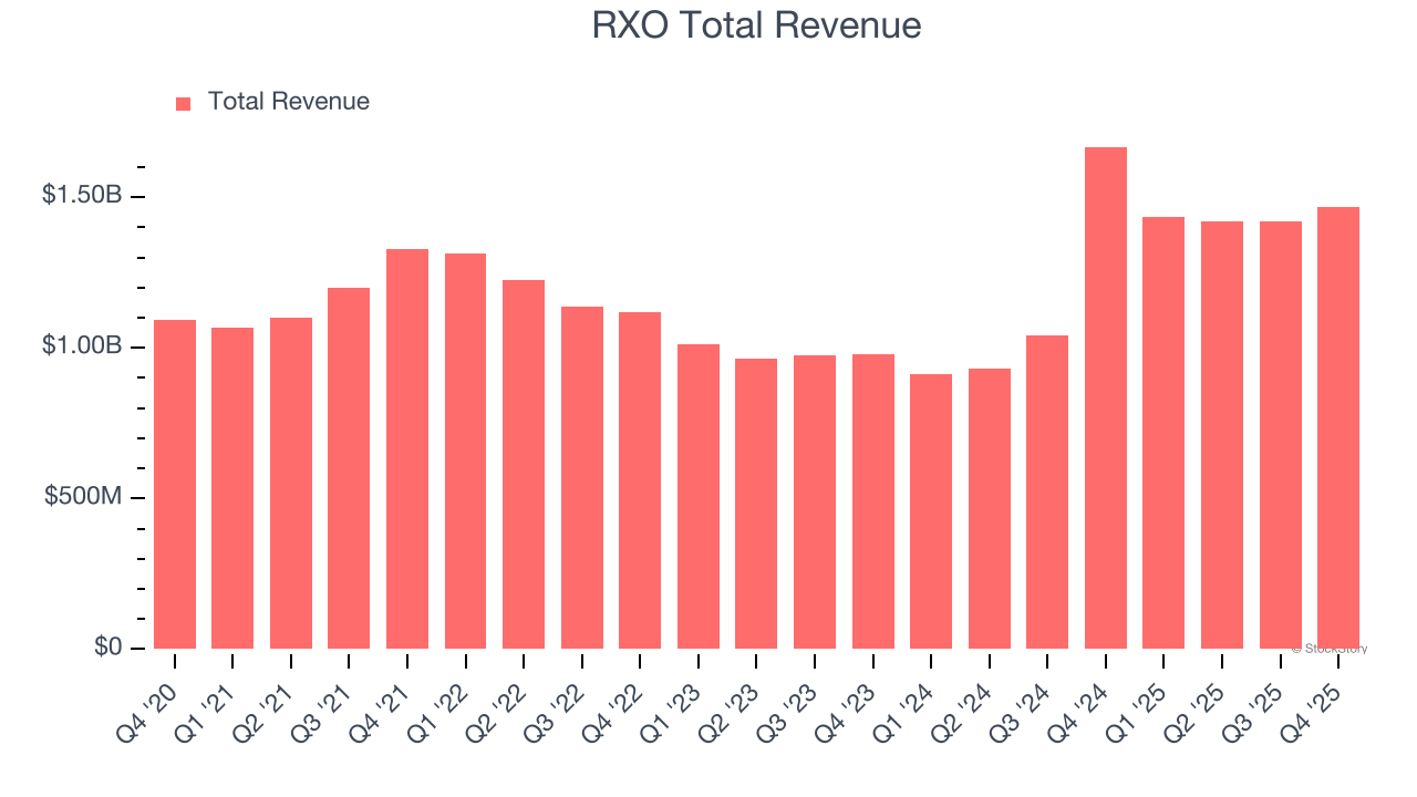 RXO Total Revenue