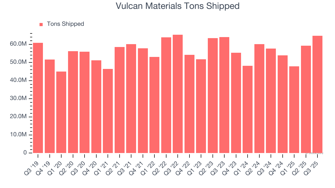 Vulcan Materials Tons Shipped