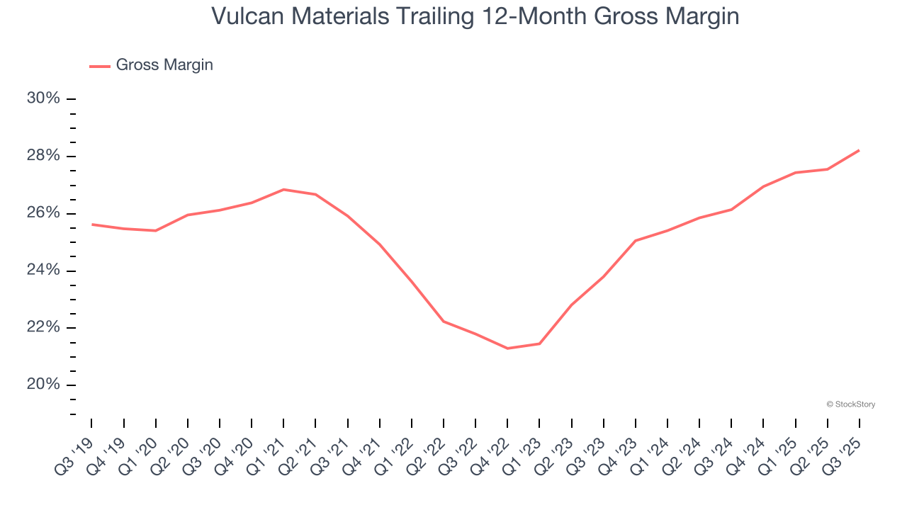 Vulcan Materials Trailing 12-Month Gross Margin