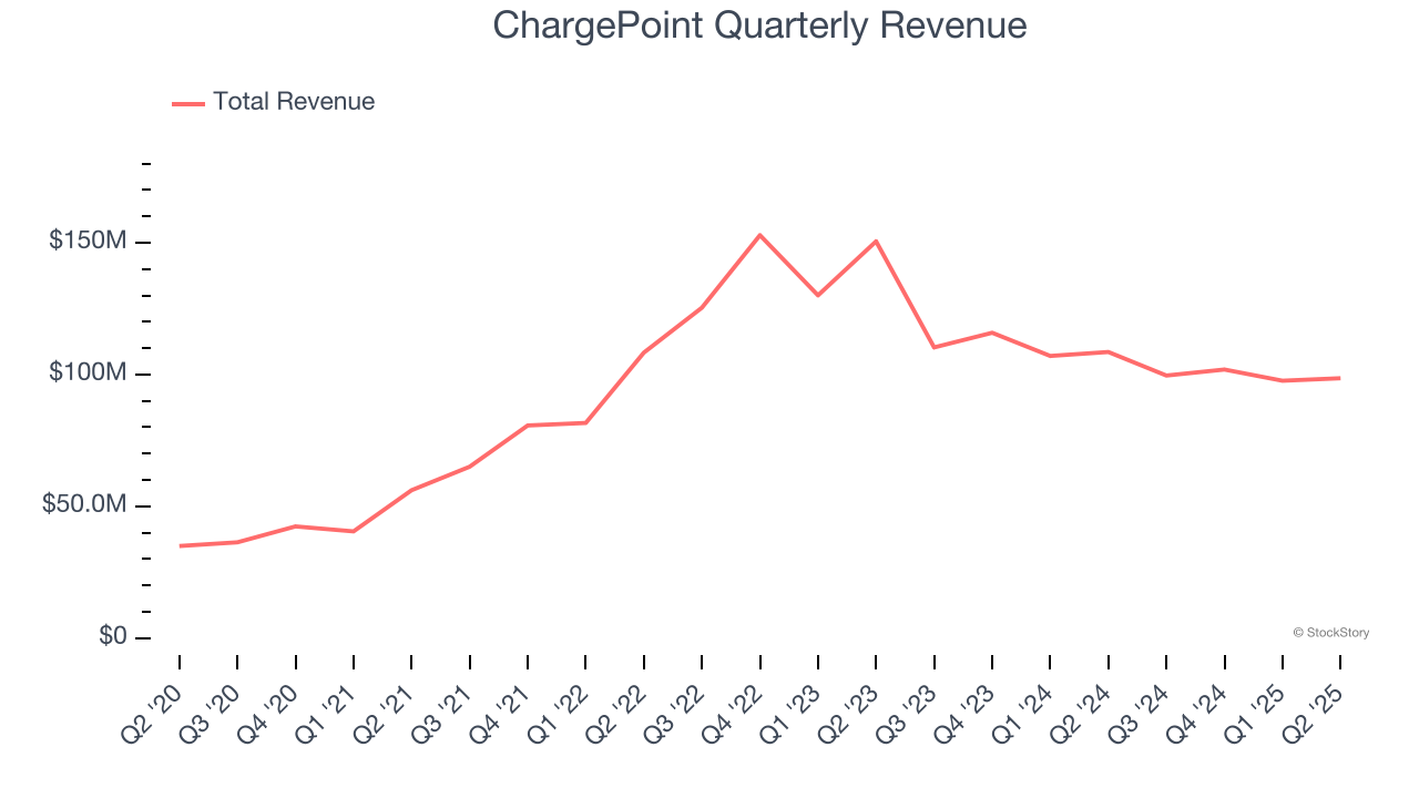 ChargePoint Quarterly Revenue