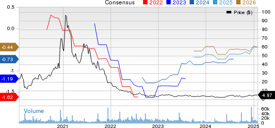 Stitch Fix, Inc. Price and Consensus