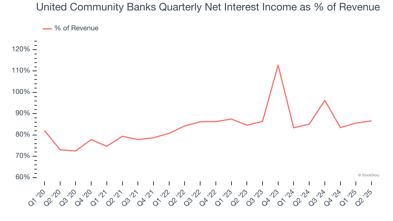 United Community Banks Quarterly Net Interest Income as % of Revenue