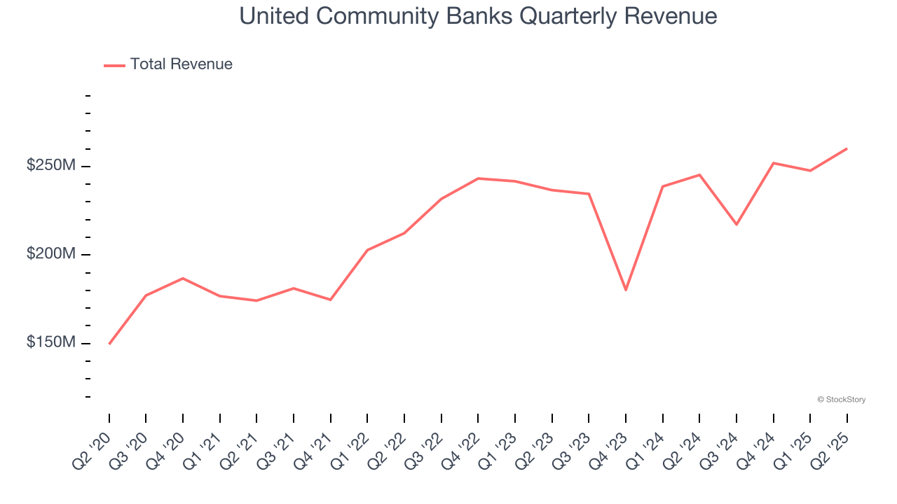 United Community Banks Quarterly Revenue