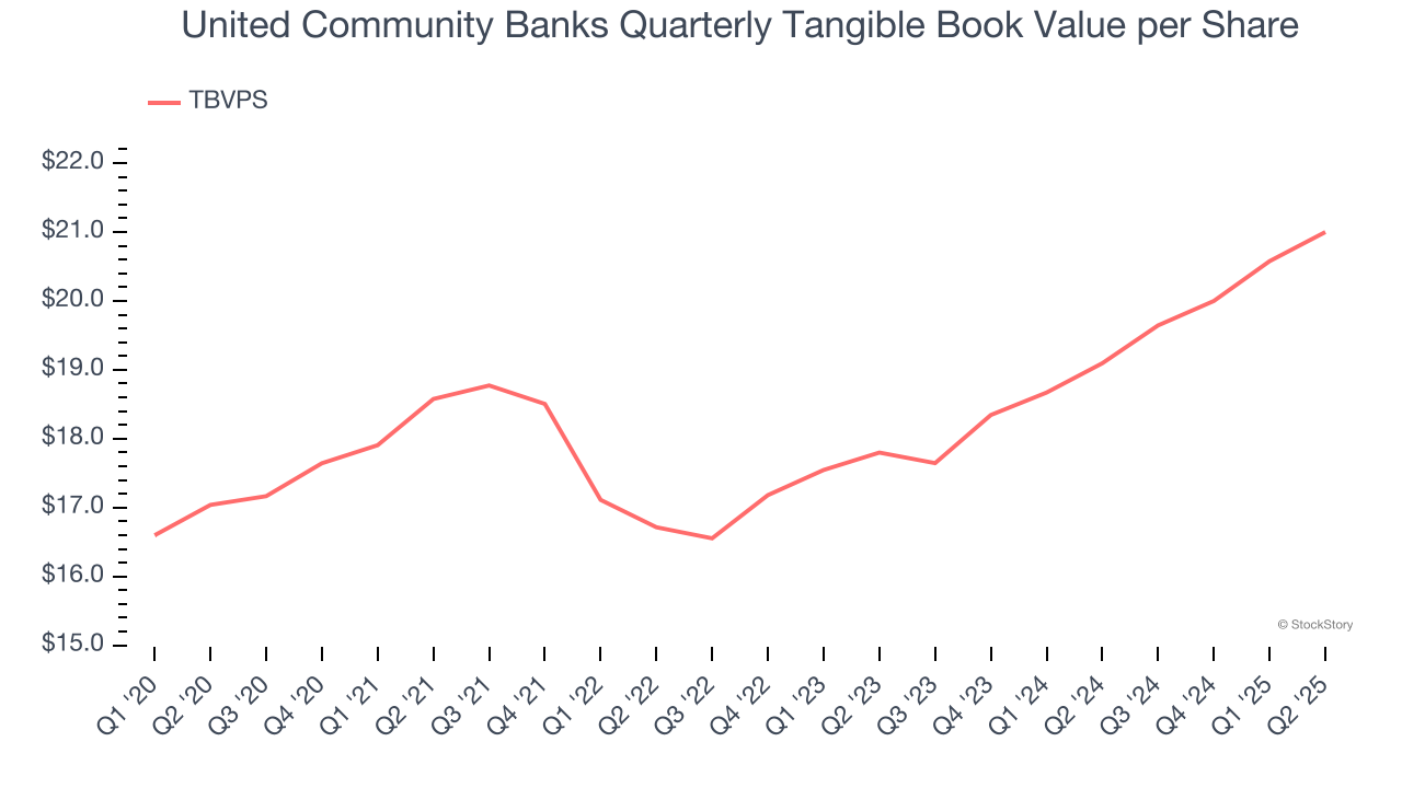 United Community Banks Quarterly Tangible Book Value per Share
