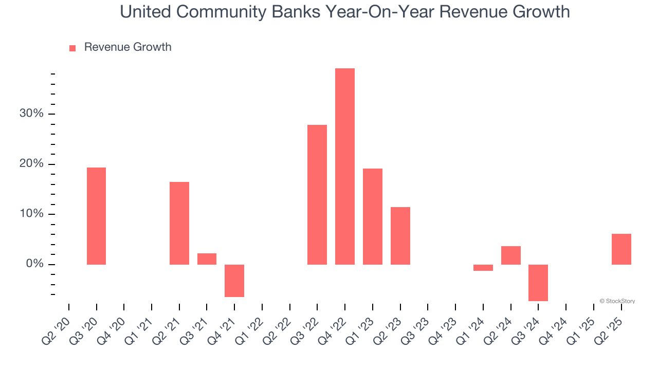 United Community Banks Year-On-Year Revenue Growth