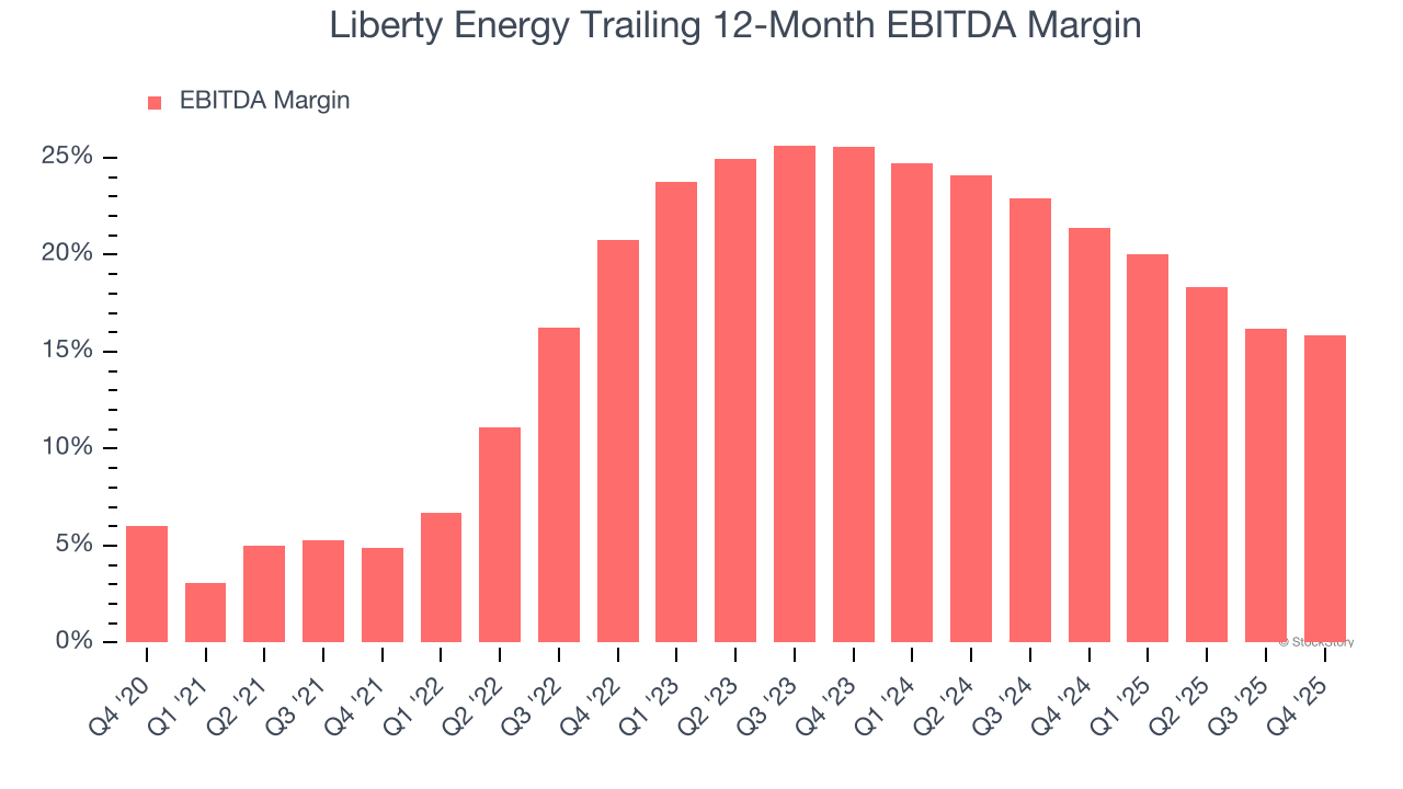 Liberty Energy Trailing 12-Month EBITDA Margin