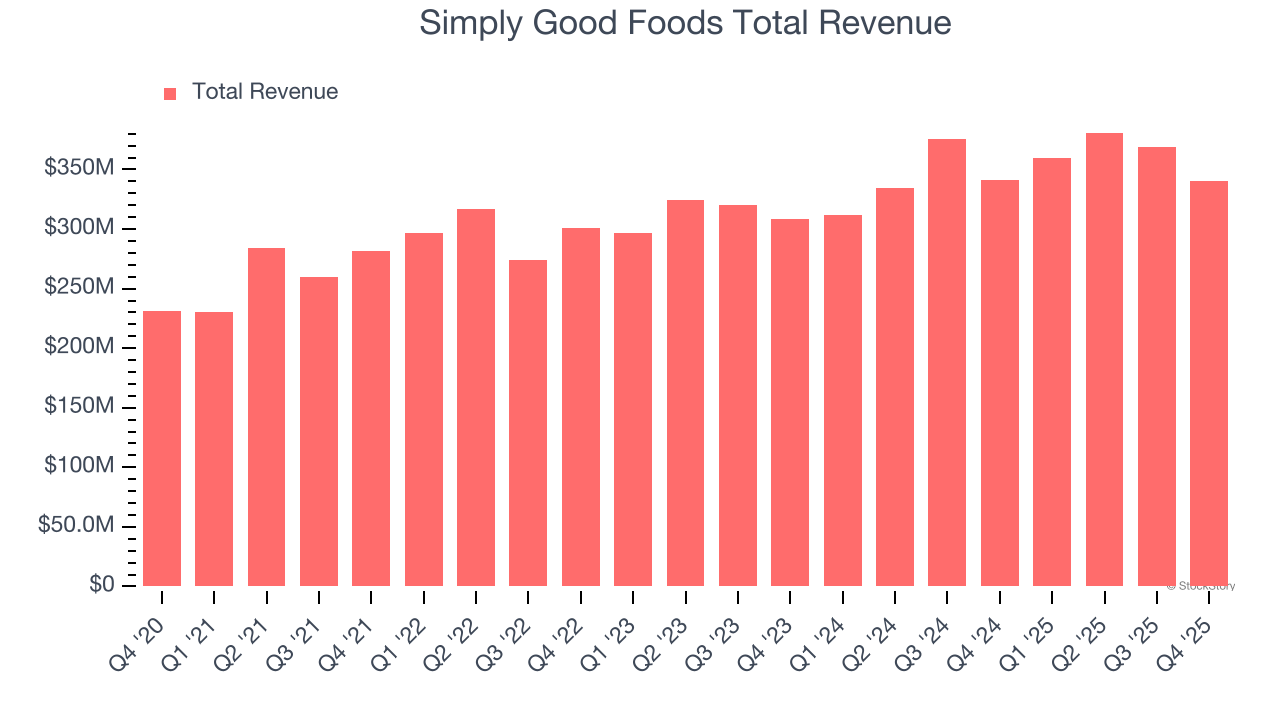 Simply Good Foods Total Revenue