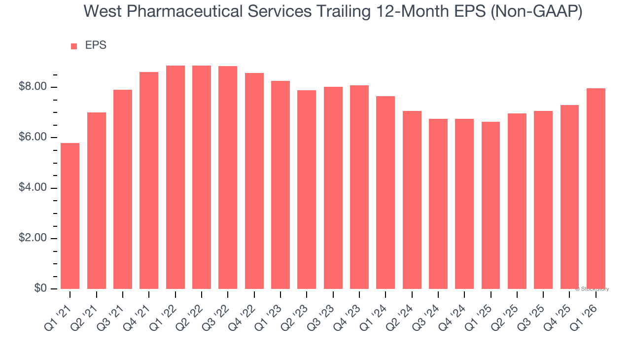 West Pharmaceutical Services Trailing 12-Month EPS (Non-GAAP)