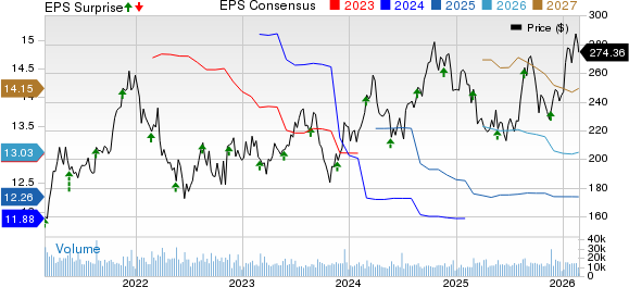 Lowe's Companies, Inc. Price, Consensus and EPS Surprise