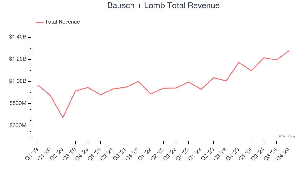 Bausch + Lomb Total Revenue