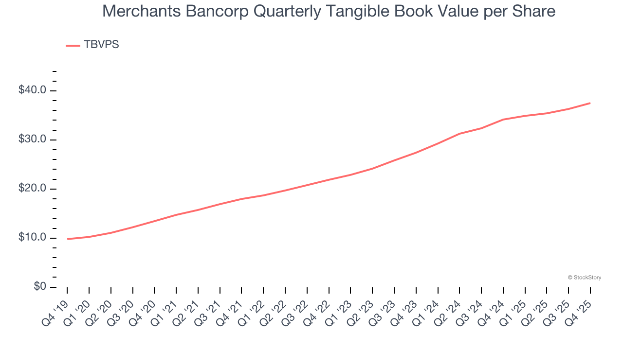 Merchants Bancorp Quarterly Tangible Book Value per Share