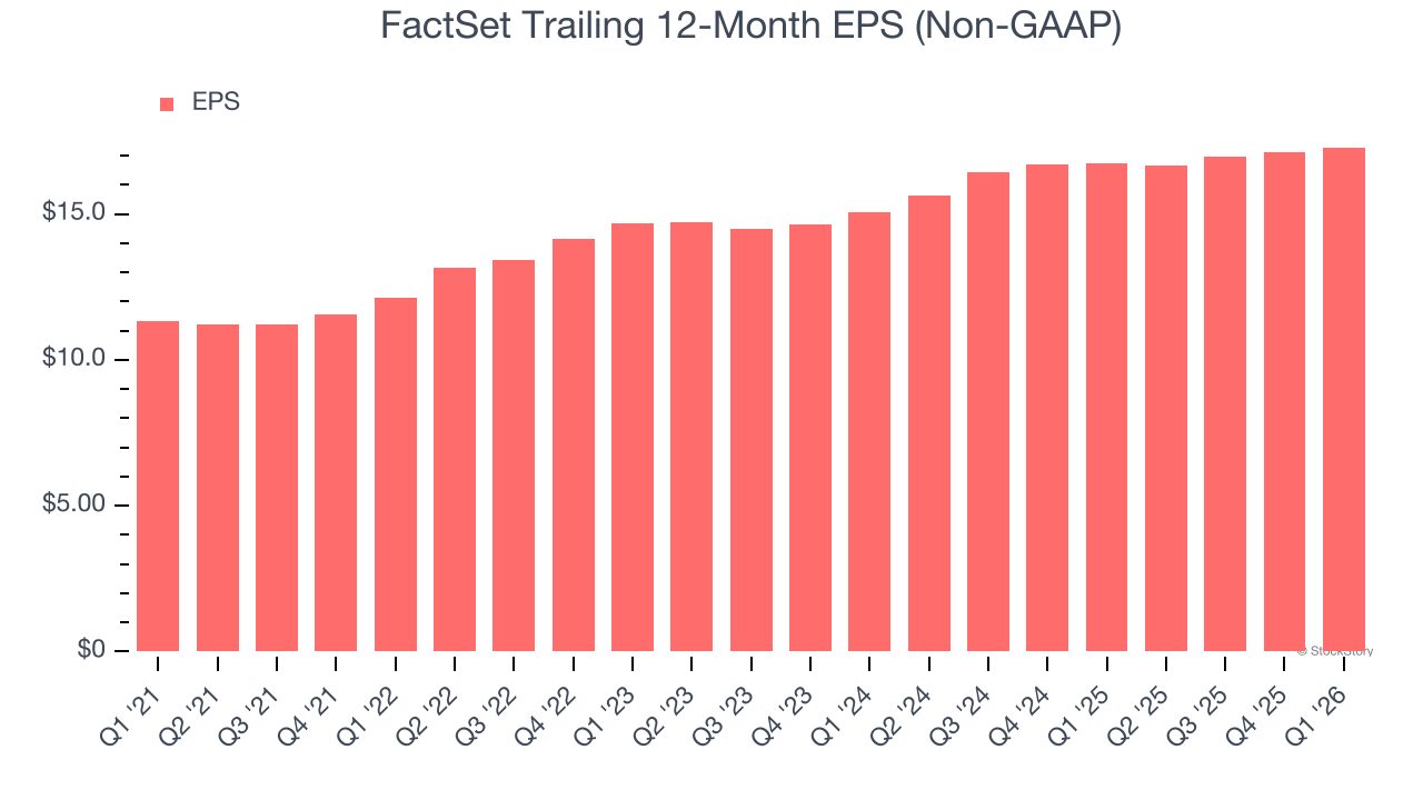 FactSet Trailing 12-Month EPS (Non-GAAP)