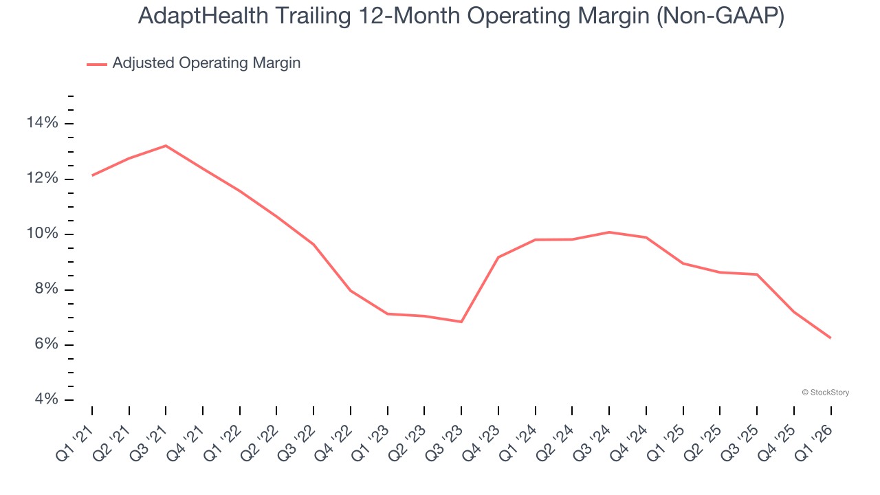 AdaptHealth Trailing 12-Month Operating Margin (Non-GAAP)
